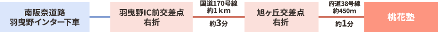 車利用の場合(大阪方面より)